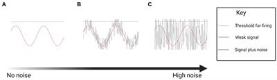 Scoping out noisy galvanic vestibular stimulation: a review of the parameters used to improve postural control